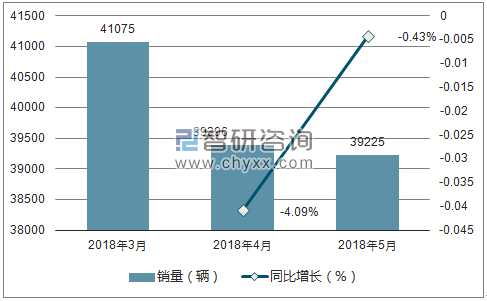 2018年荣威销量走势