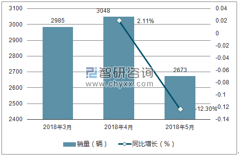 2018年上汽大通MAXUS销量走势