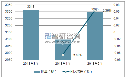 2018年斯威销量走势