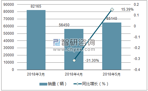 2018年五菱销量走势