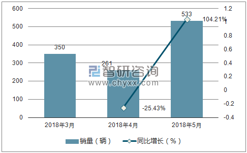 2018年五十铃销量走势