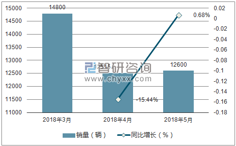 2018年雪铁龙销量走势