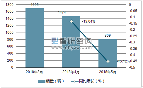 2018年野马汽车销量走势