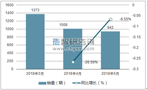 2018年英致销量走势