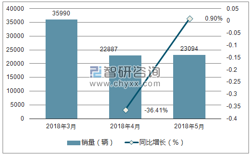 2018年众泰销量走势