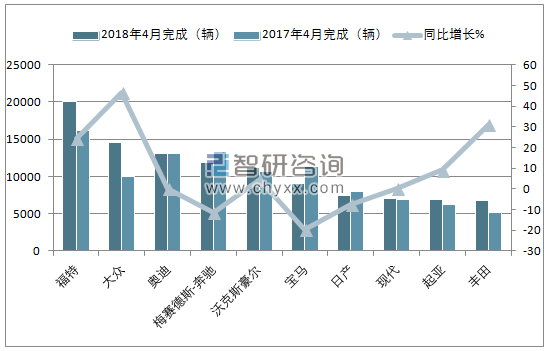 2018年4月英国乘用车(前十)注册情况