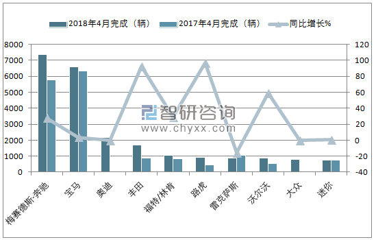 2018年4月韩国汽车(前十)进口量情况