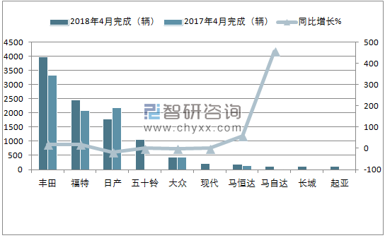 2018年4月南非轻型商用车(前十)销量情况