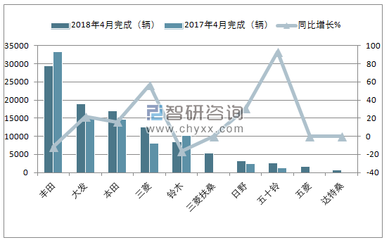 2018年4月印度尼西亚汽车(前十)销量情况