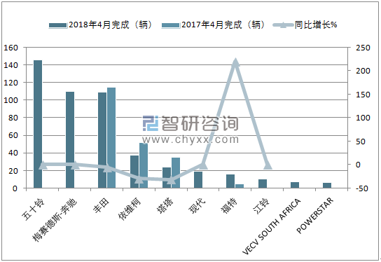 2018年4月南非中型商用车(前十)销量情况