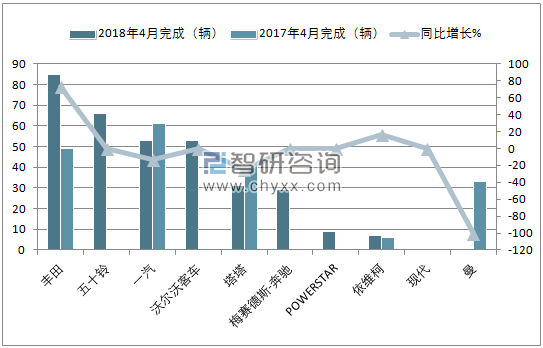2018年4月南非重型商用车销量情况