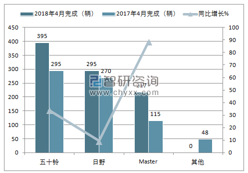 2018年4月巴基斯坦卡车销量情况