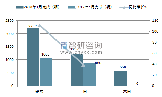 2018年4月巴基斯坦轻型车销量情况