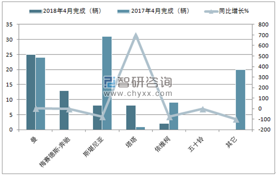 2018年4月南非客车8.5t以上销量情况