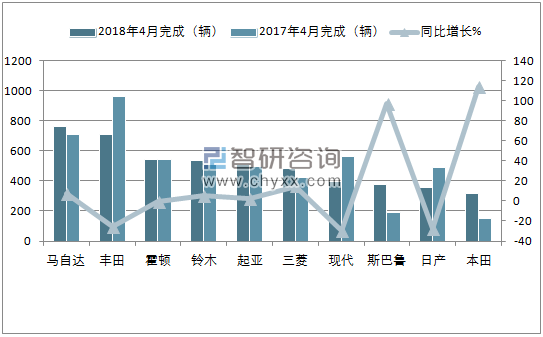 2018年4月新西兰乘用车(前十)销量情况
