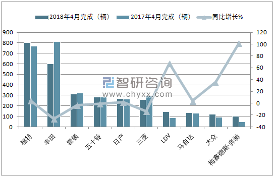 2018年4月新西兰商用车(前十)销量情况