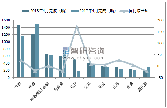 2018年4月新加坡乘用车(前十)注册情况
