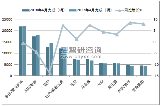 2018年4月加拿大轻型车(前十)销量情况