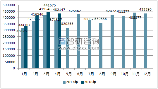 2017、2018年单月日本汽车分车型出口量