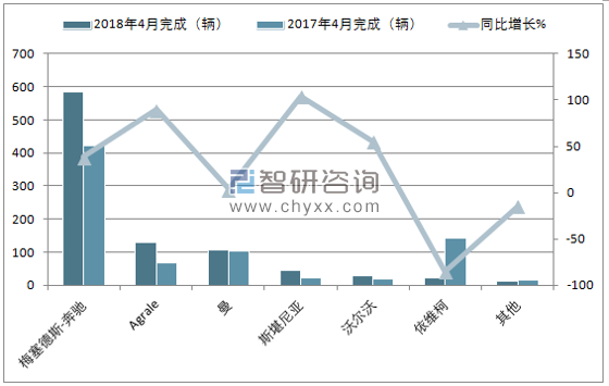 2018年4月巴西客车注册情况