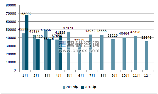 2017、2018年单月马来西亚汽车分车型产量