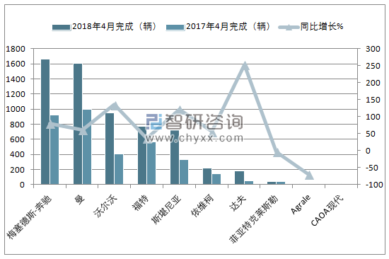 2018年4月巴西货车(前十)注册情况