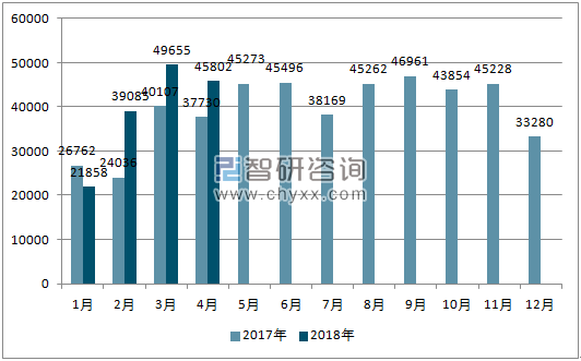 2017、2018年单月阿根廷乘用车分车型产量