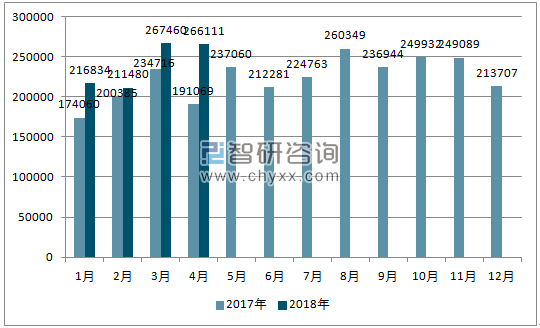 2017、2018年单月巴西汽车分车型产量