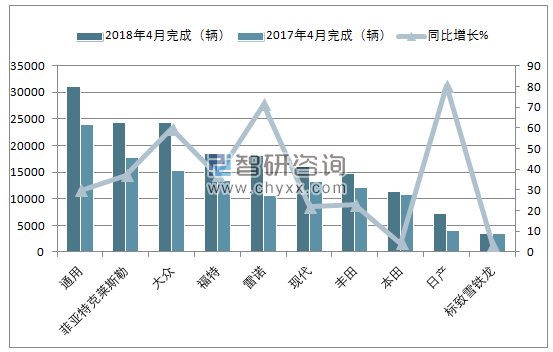 2018年4月巴西轿车(前十)注册情况