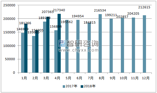 2017、2018年单月巴西汽车分车型注册量情况
