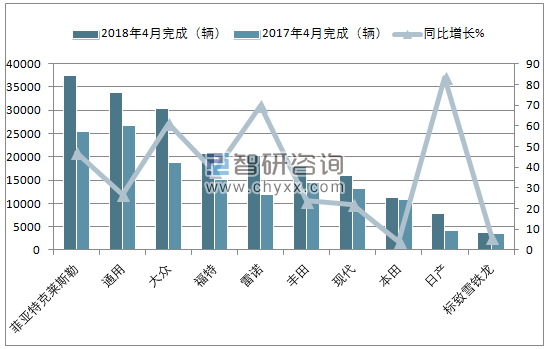 2018年4月巴西汽车(前十)注册情况