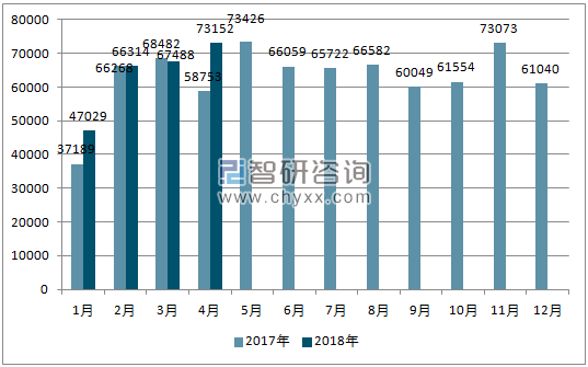 2017、2018年单月巴西汽车分车型出口量