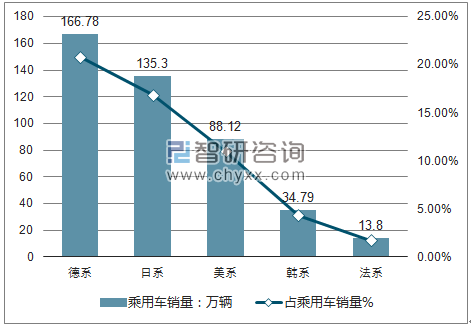 2018年1-4月乘用车分国别销量走势分析