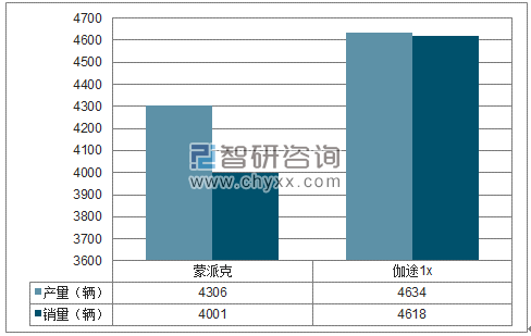 2018年1-5月福田MPV分品牌产销量结构图