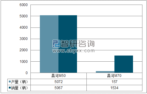 2018年1-5月昌河MPV分品牌产销量结构图