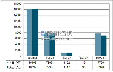 2018年1-5月江淮MPV分品牌产销量结构图