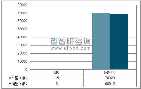 2018年1-5月比亚迪MPV分品牌产销量结构图
