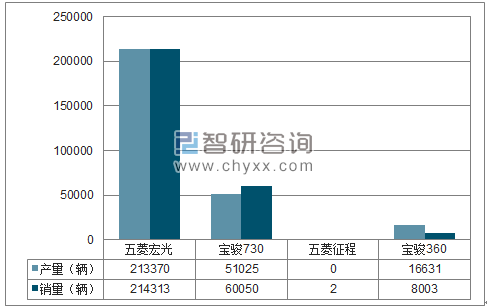 2018年1-5月上汽通用五菱MPV分品牌产销量结构图