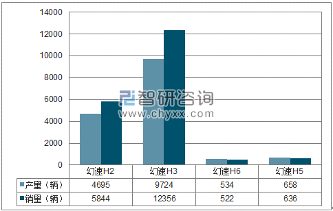 2018年1-5月北汽银翔MPV分品牌产销量结构图