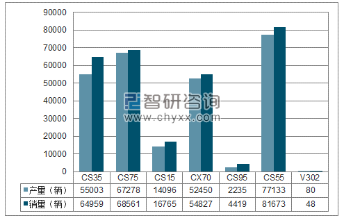 2018年1-5月长安SUV分品牌产销量结构图
