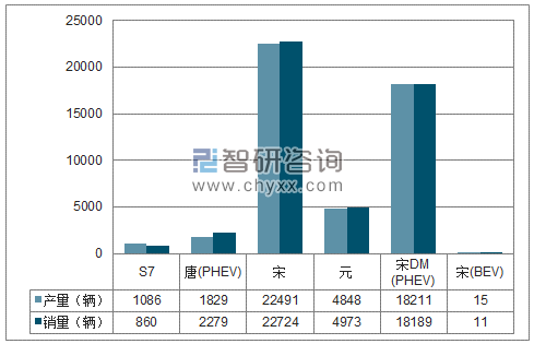 2018年1-5月比亚迪SUV分品牌产销量结构图