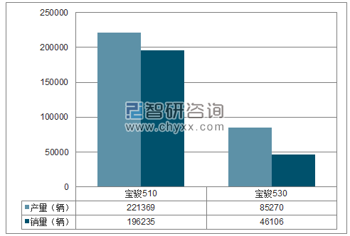 2018年1-5月上汽通用五菱SUV分品牌产销量结构图