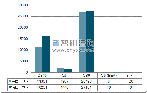 2018年1-5月长丰集团SUV分品牌产销量结构图