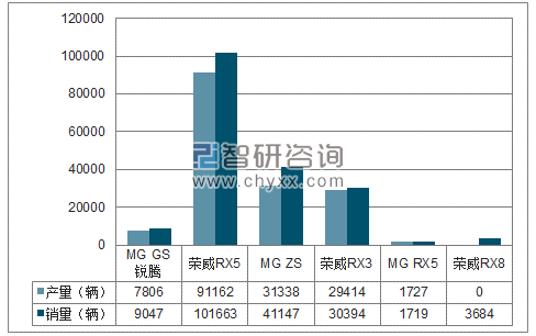 2018年1-5月上海股份SUV分品牌产销量结构图