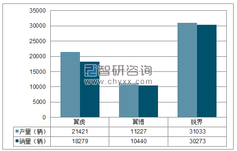 2018年1-5月长安福特SUV分品牌产销量结构图