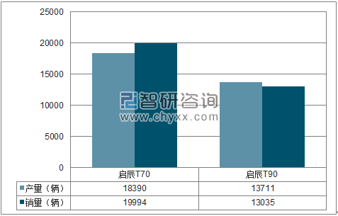 2018年1-5月东风启辰SUV分品牌产销量结构图