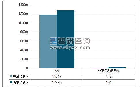 2018年1-5月海马轿车SUV分品牌产销量结构图