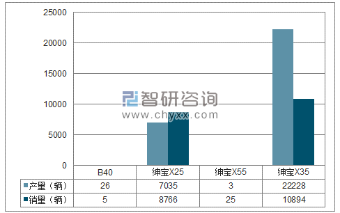2018年1-5月北汽股份SUV分品牌产销量结构图