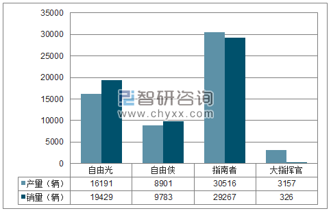 2018年1-5月广汽菲克SUV分品牌产销量结构图