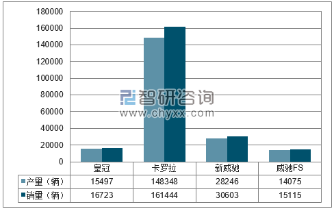 2018年1-5月一汽丰田分品牌产销量结构图